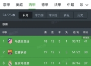 马赛遭遇平局，球队积分榜排名有所下滑 