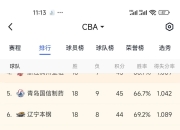 体育赛事史上CBA季后赛之最 