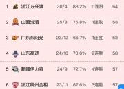 包含提前锁定季后赛席位，实力过硬尽显的词条