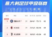 国际米兰取胜，积分榜排名稳定上升 