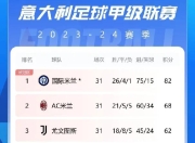 国际米兰取胜，积分榜排名稳定上升 