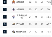 新疆队大胜，获得三连胜势如破竹 