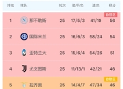 国际米兰客场大胜，排名意甲联赛榜首的简单介绍