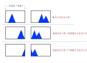 直方图和图的区别 直方图与标准的对照 