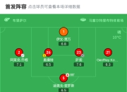 关于马尔基尼奥斯本场数据：对抗6胜4，2次关键传球5解围2抢断的信息