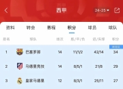 包含塞尔塔客场失利，积分榜有所下跌的词条
