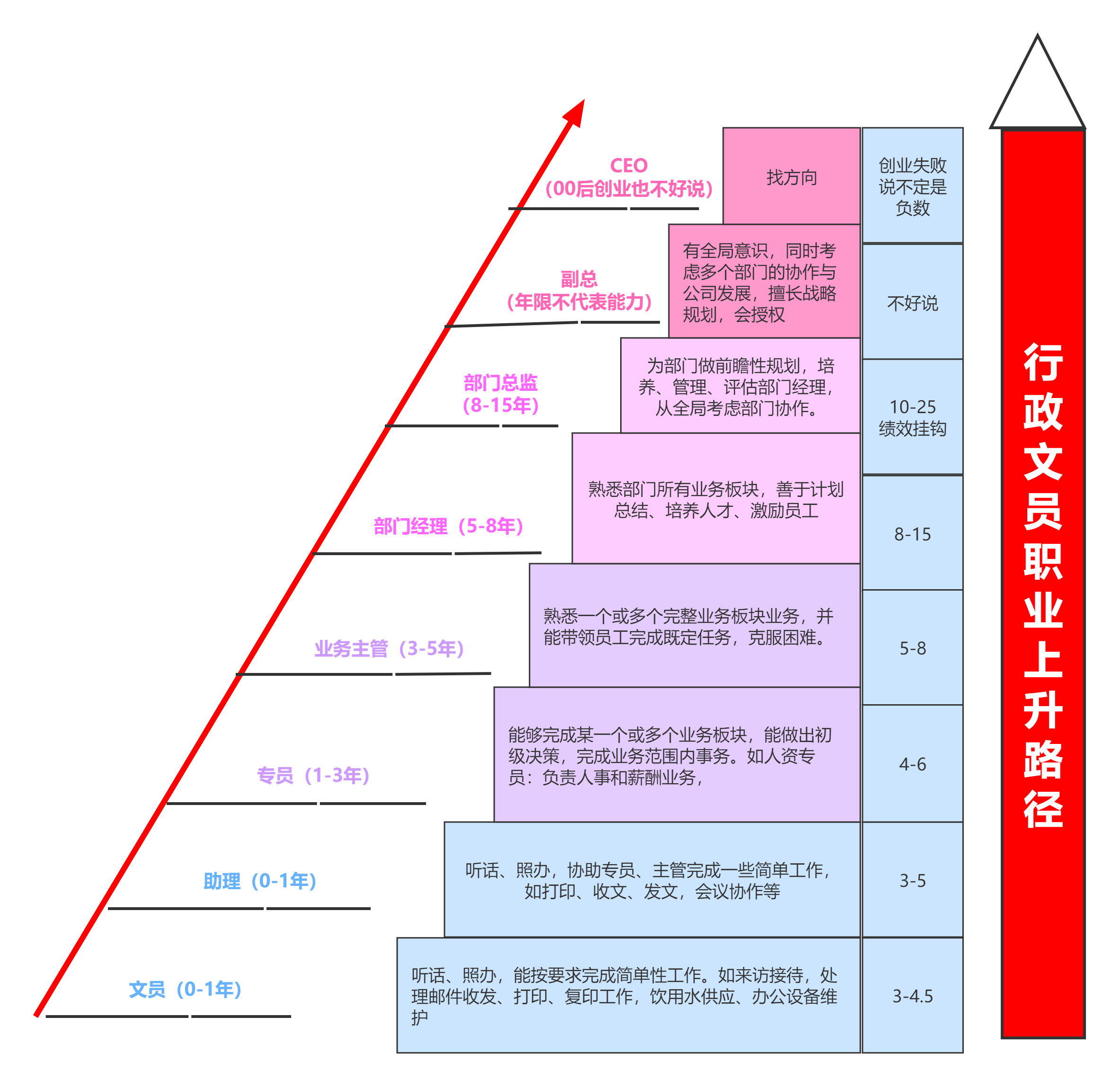 关于ML岗位：职业发展路线图的信息