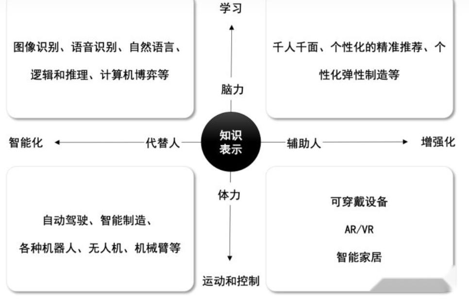 包含机器学习的类型和应用的词条