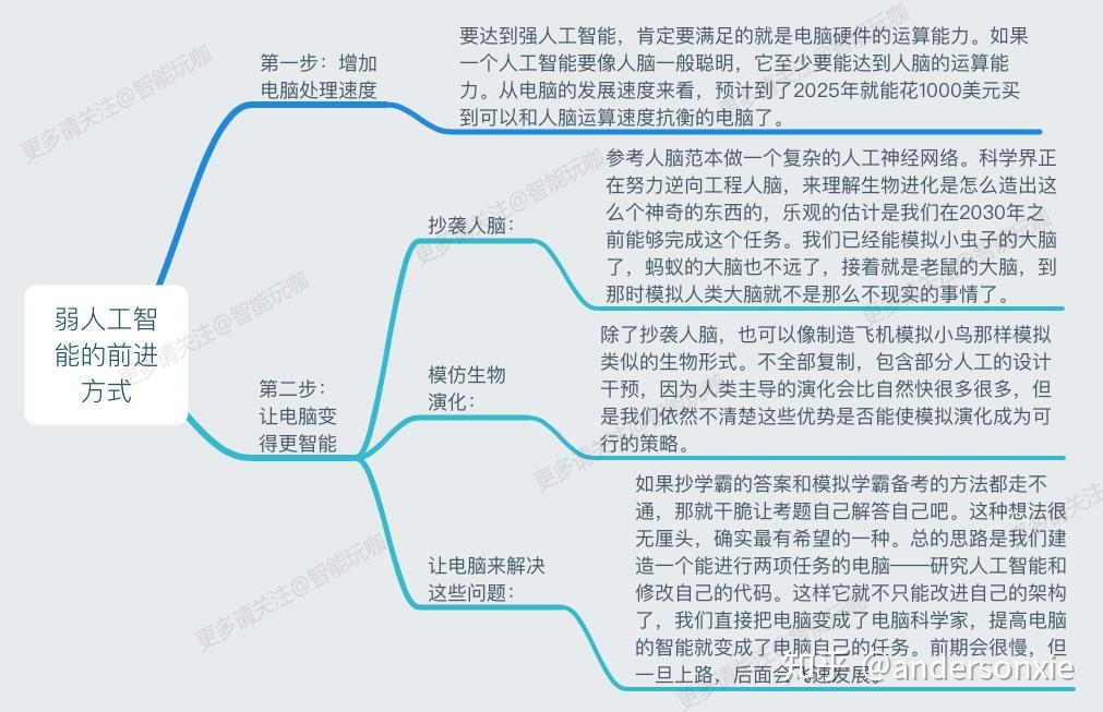 强人工智能与弱人工智能的区别