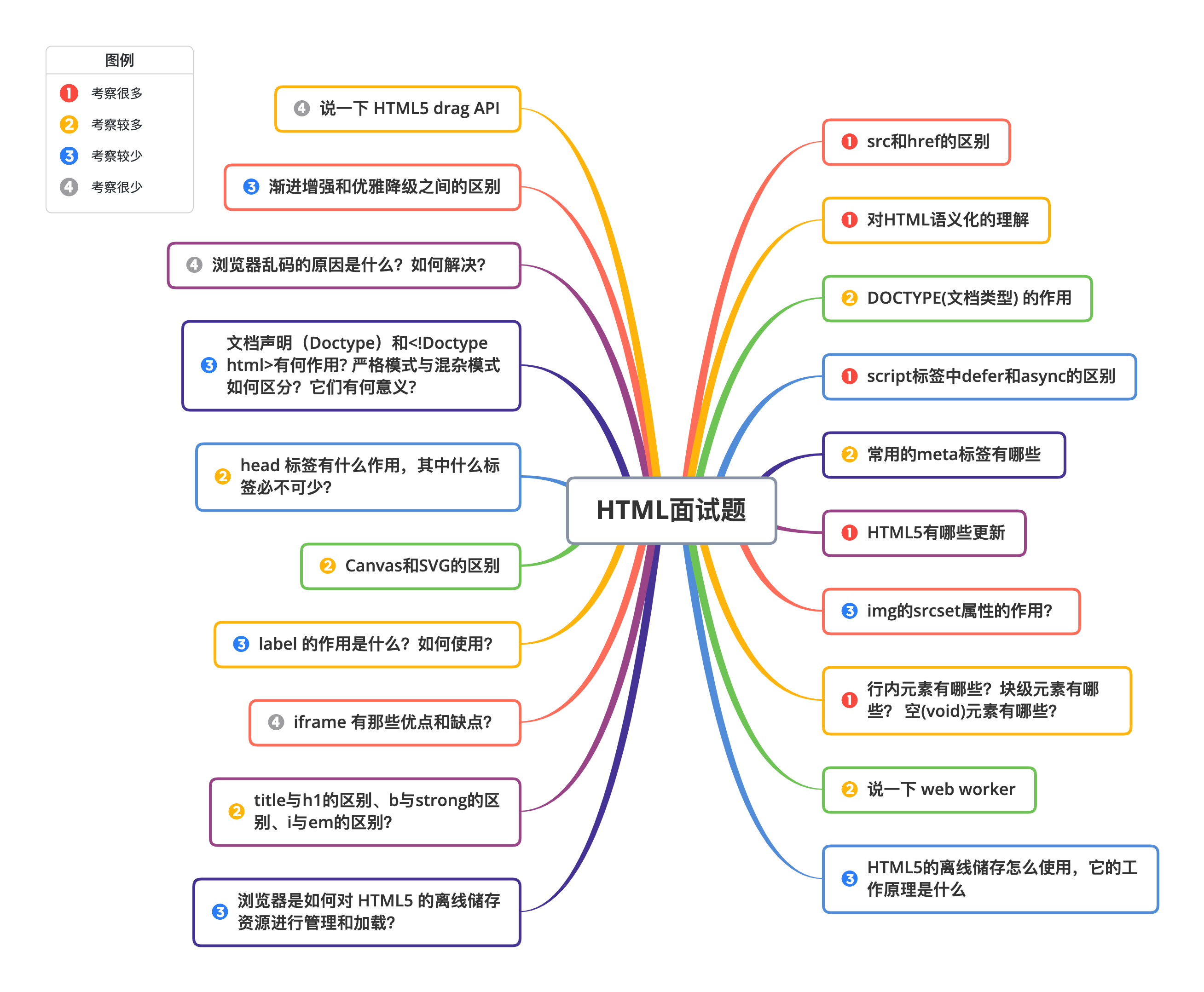 href和src的区别