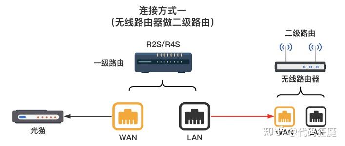 软路由和硬路由的区别