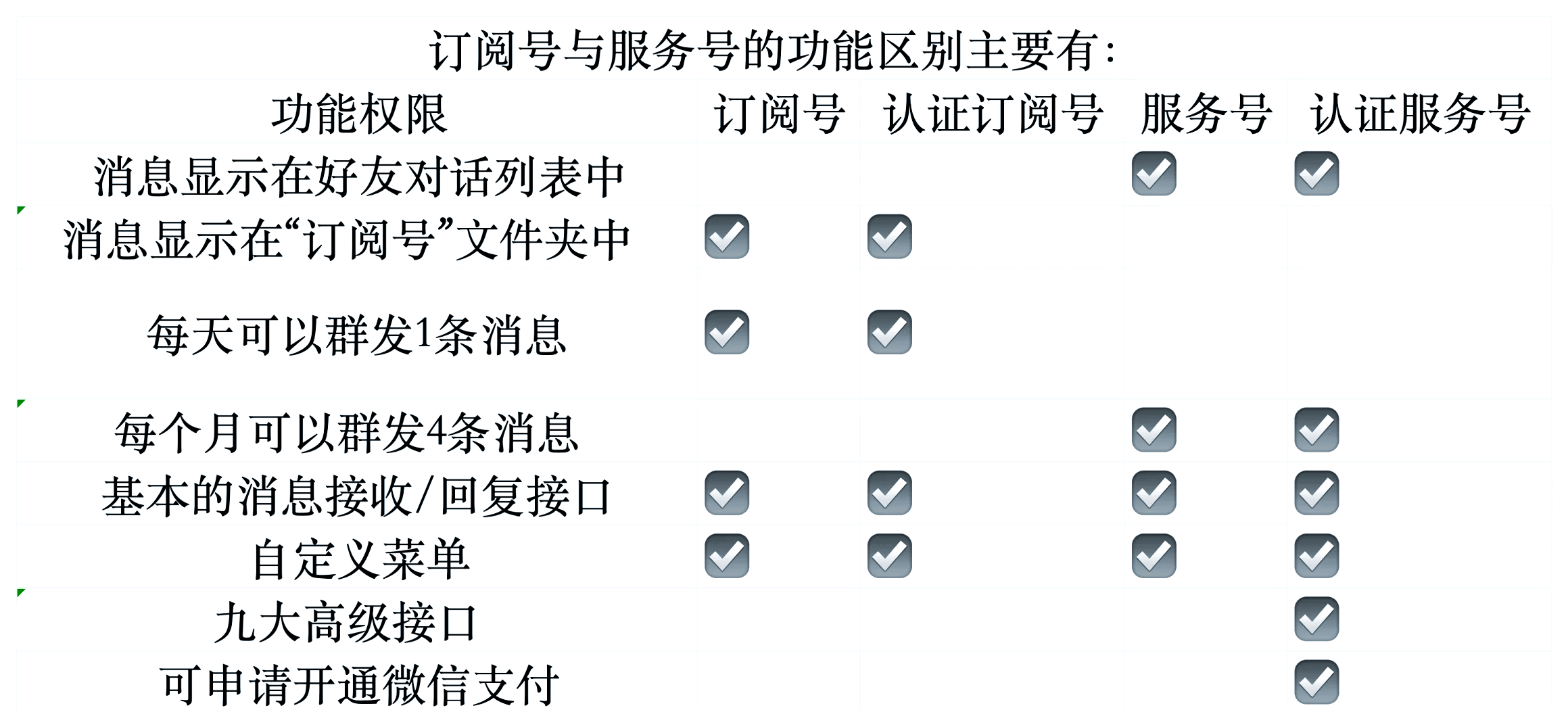 公众号订阅号和服务号的区别