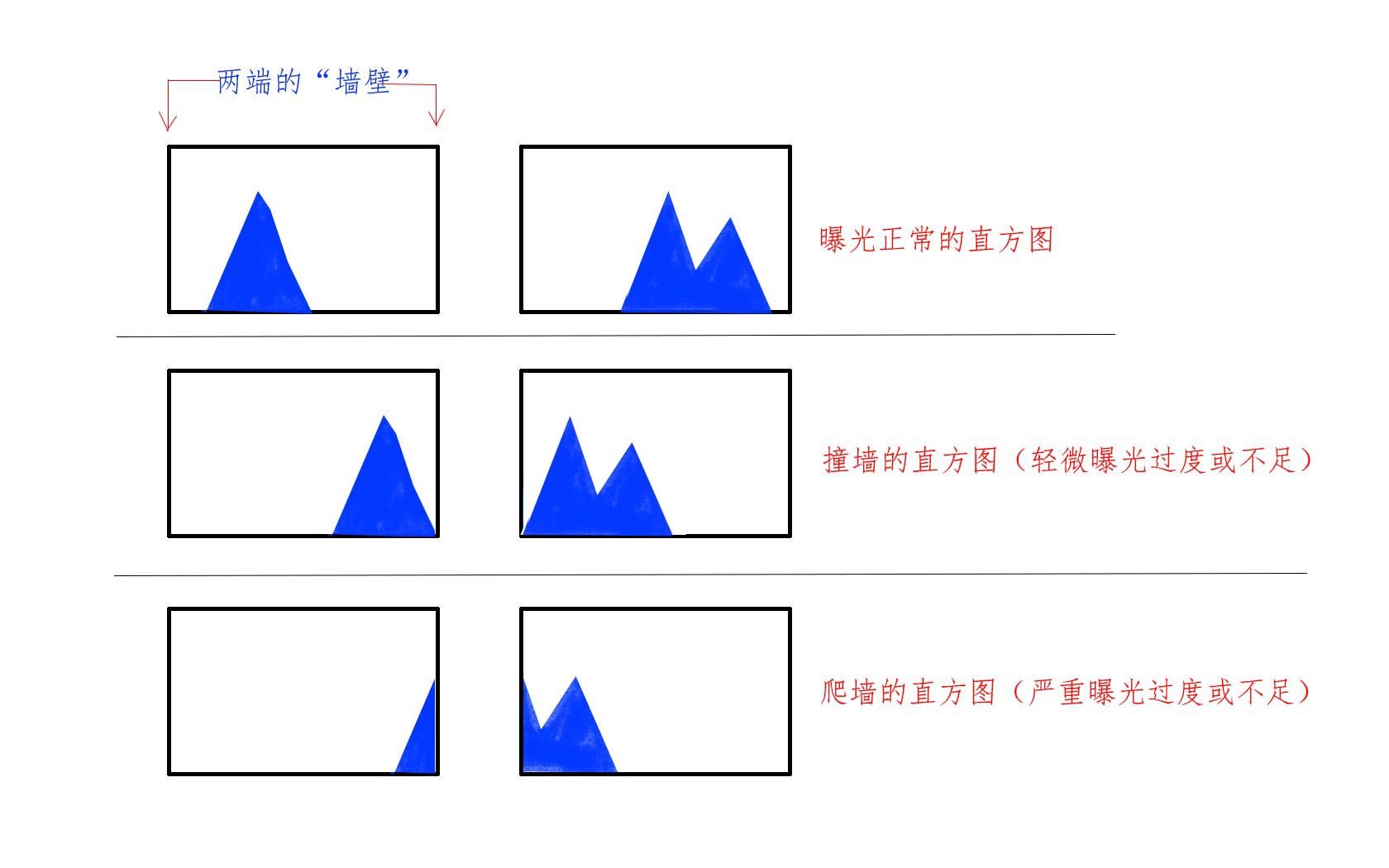 直方图和图的区别 直方图与标准的对照 
