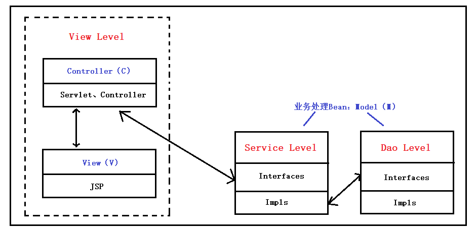 mvcef区别 mvc和ef有什么关系 