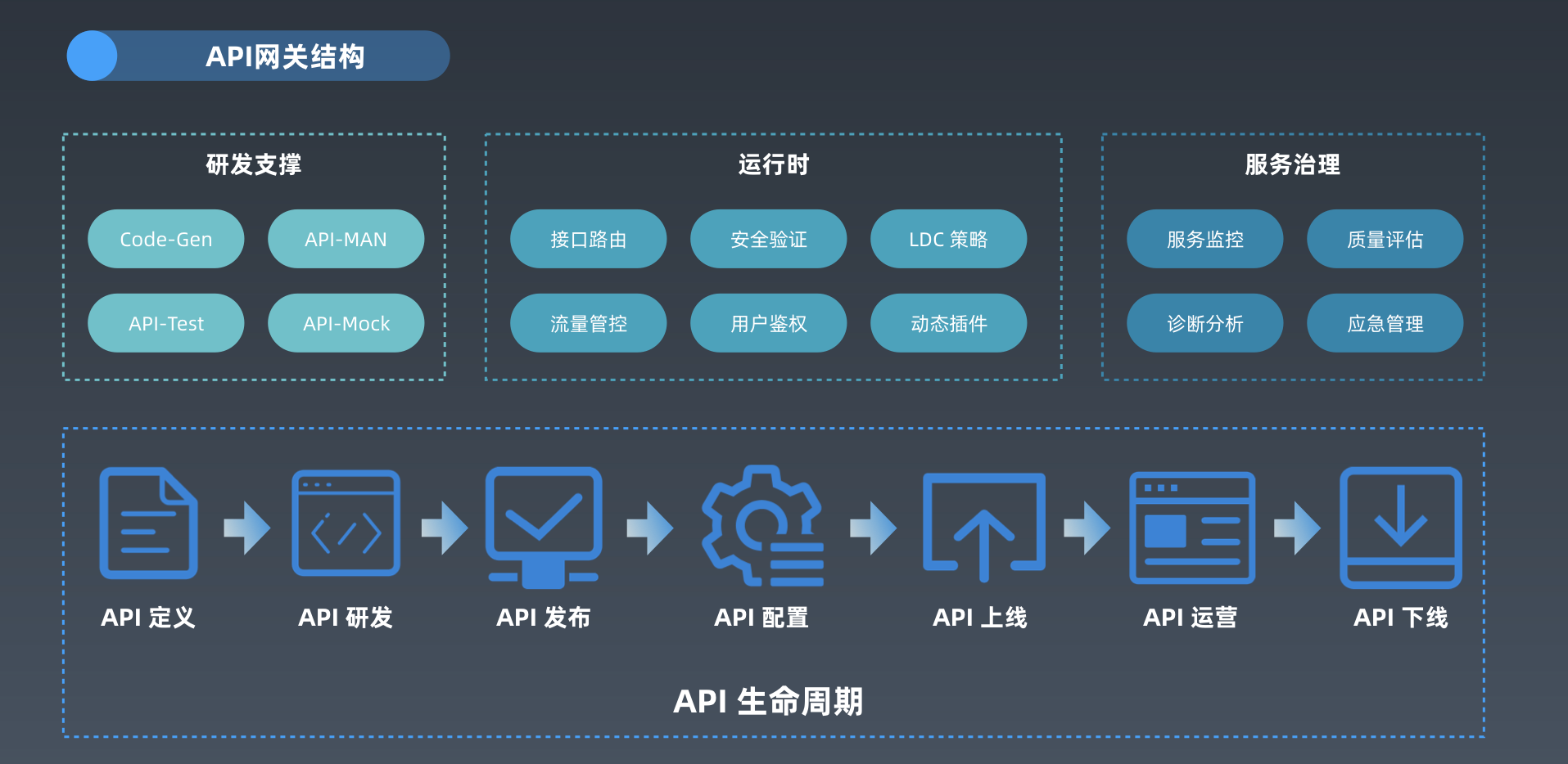 SDK和API区别 sdk和api的区别 举例 