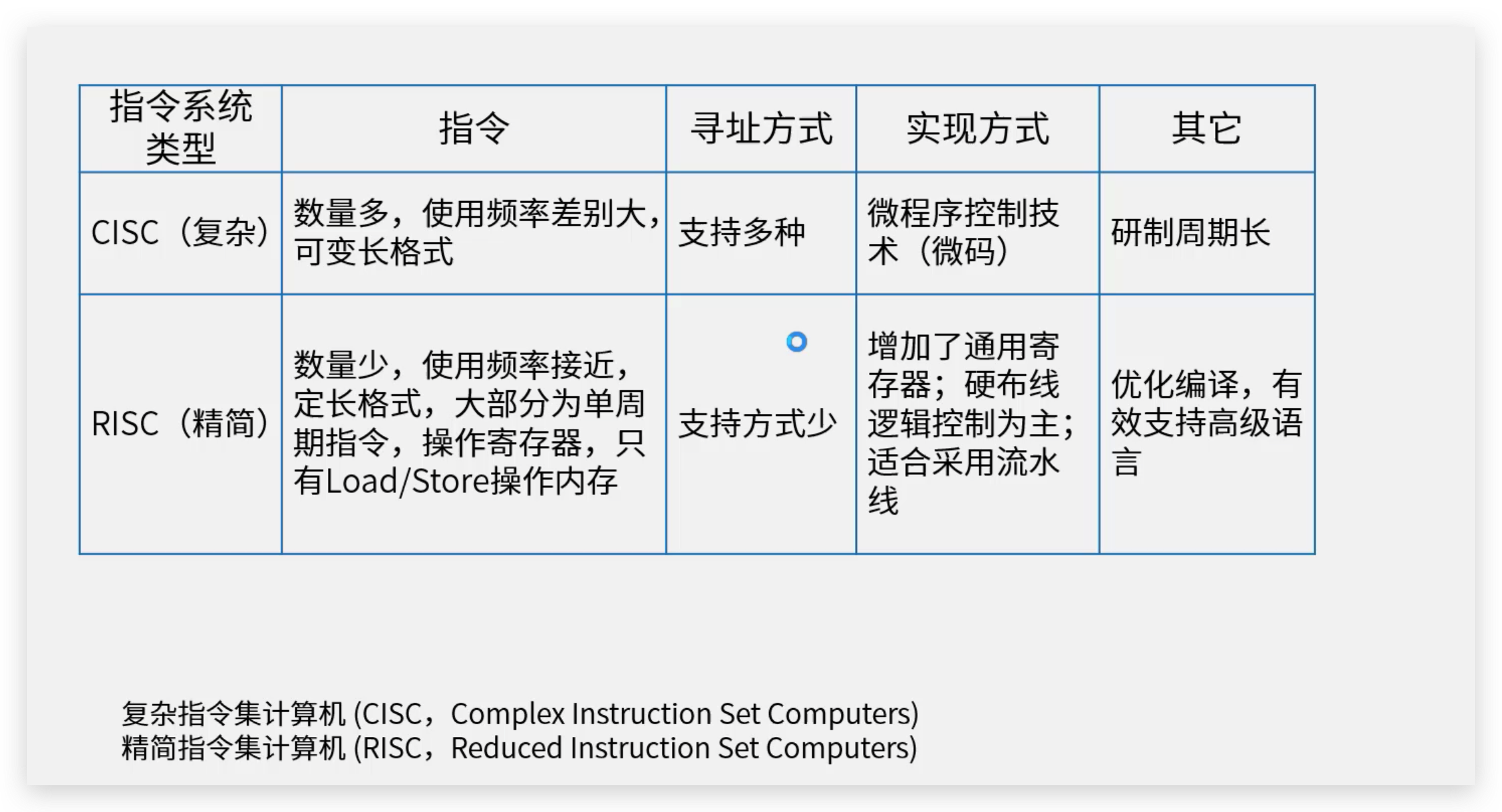 risc与arm区别 riscv vs arm 