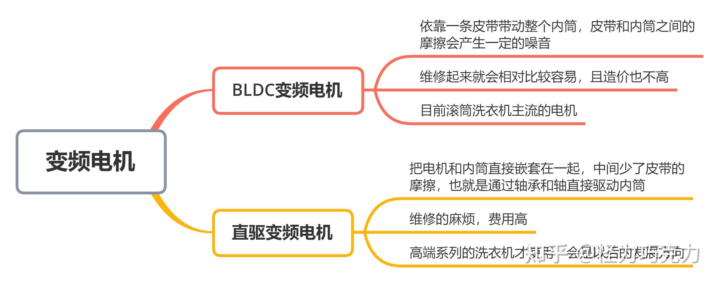 dd电机与变频电机区别 cim电机和dd变频电机 