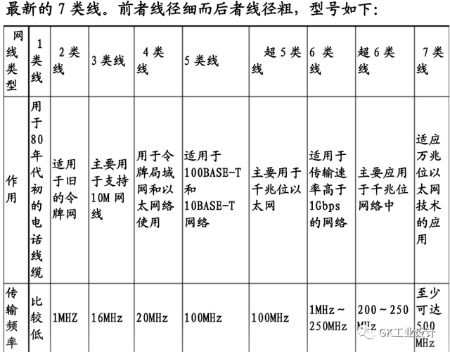 网线类线区别 网线几类几类有什么区别 