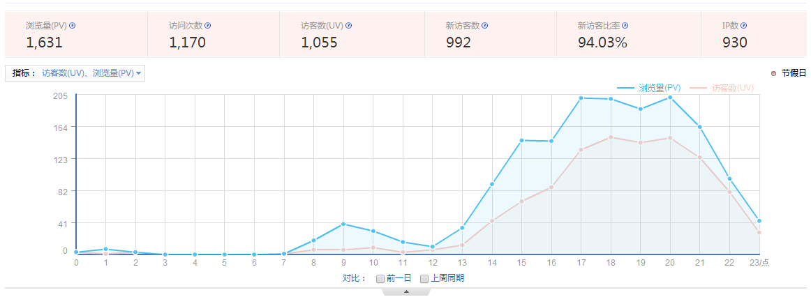 uv量与量区别 uv量是什么意思 