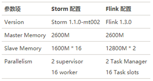 storm和flink的区别 flink与spark streaming区别 