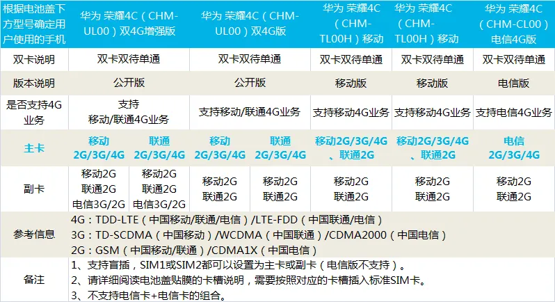 华为4c和4x的区别的简单介绍