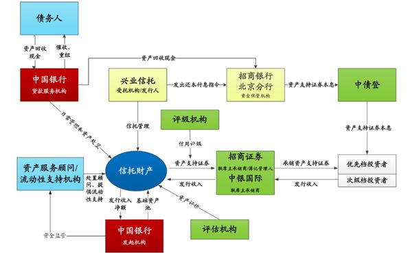 asset区别 assets和property 