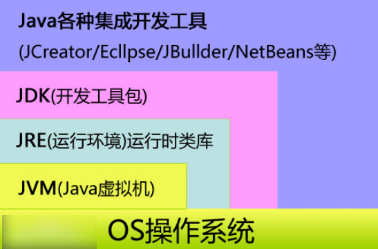 javajdkjre区别 javajre和jdk的区别 