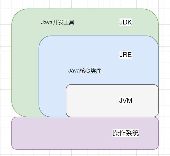 javajdkjre区别 javajre和jdk的区别 