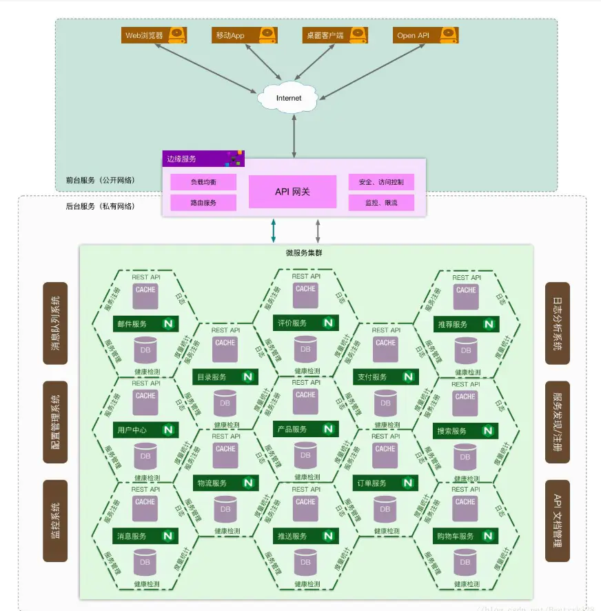 RIA与SOA区别 soa和autosar的区别 