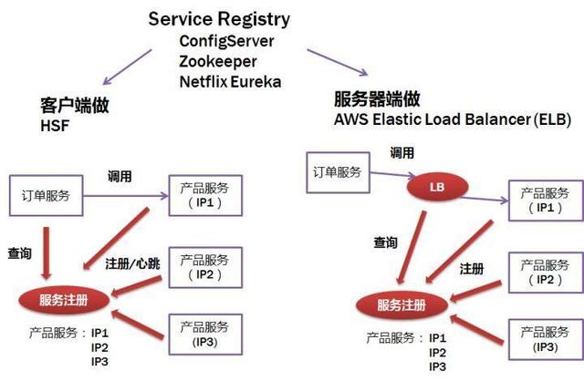 RIA与SOA区别 soa和autosar的区别 