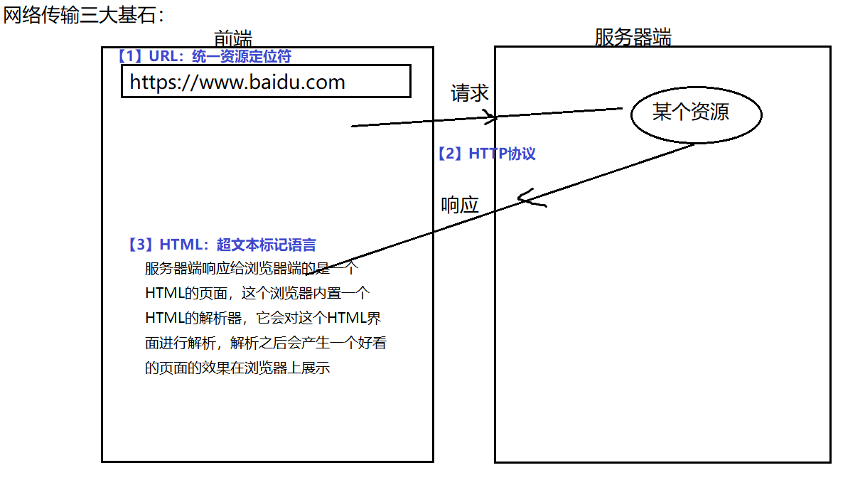 html与url的区别 html和http的关系 