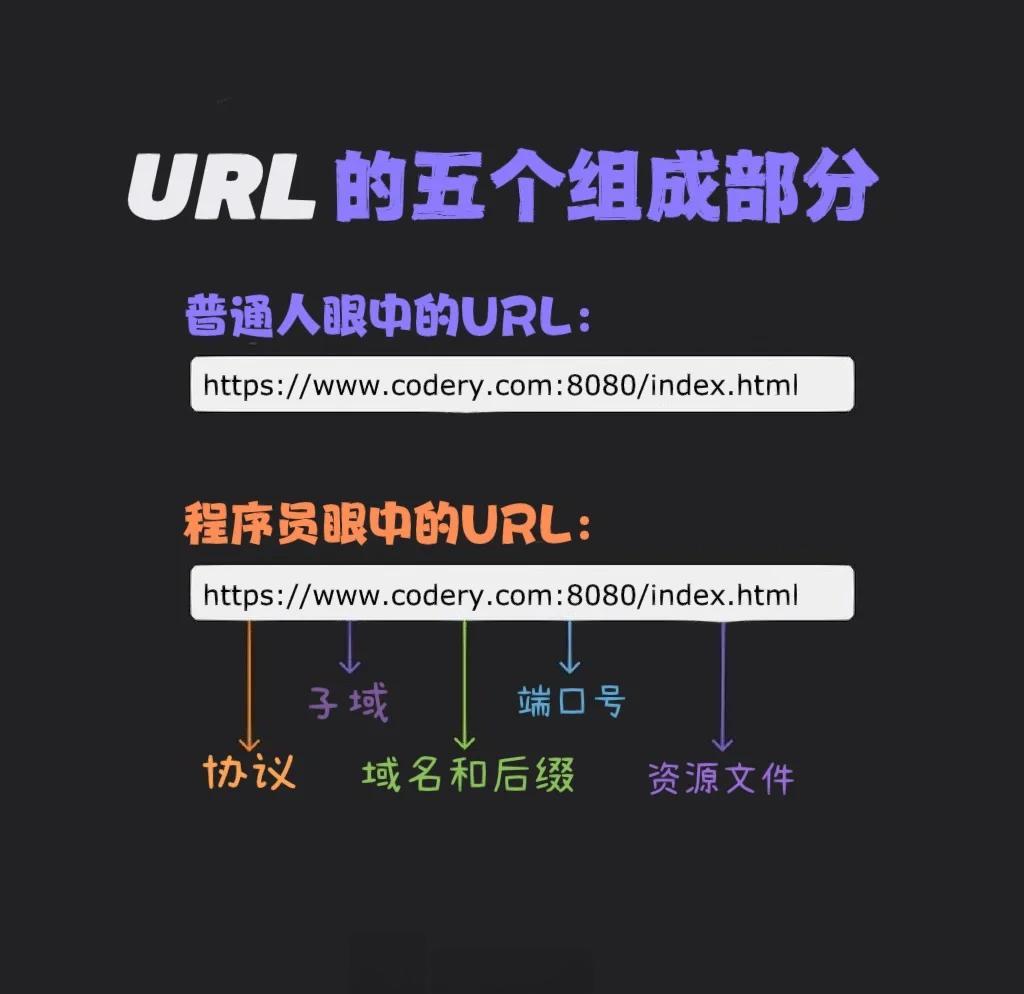 html与url的区别 html和http的关系 
