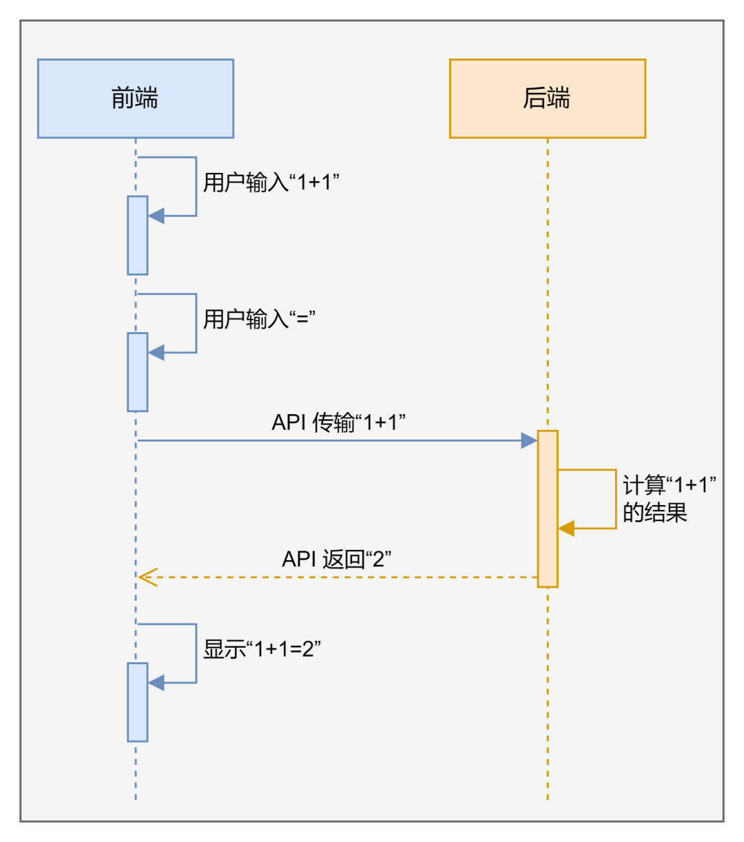 前后端分离的区别 前后端分离的优缺点 
