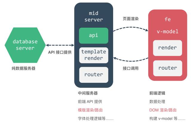 前后端分离的区别 前后端分离的优缺点 
