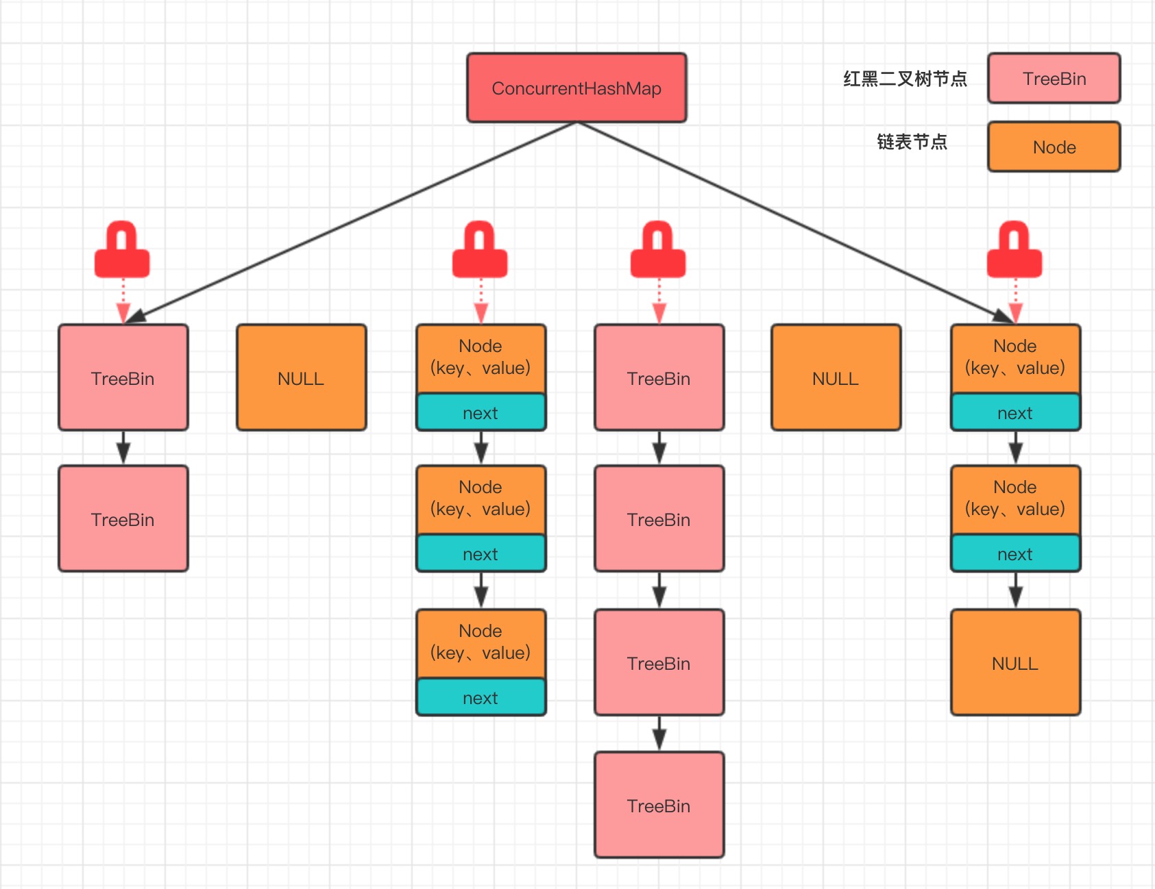 数组链表hashtable区别 简述数组,链表,哈希hash的各自特点 