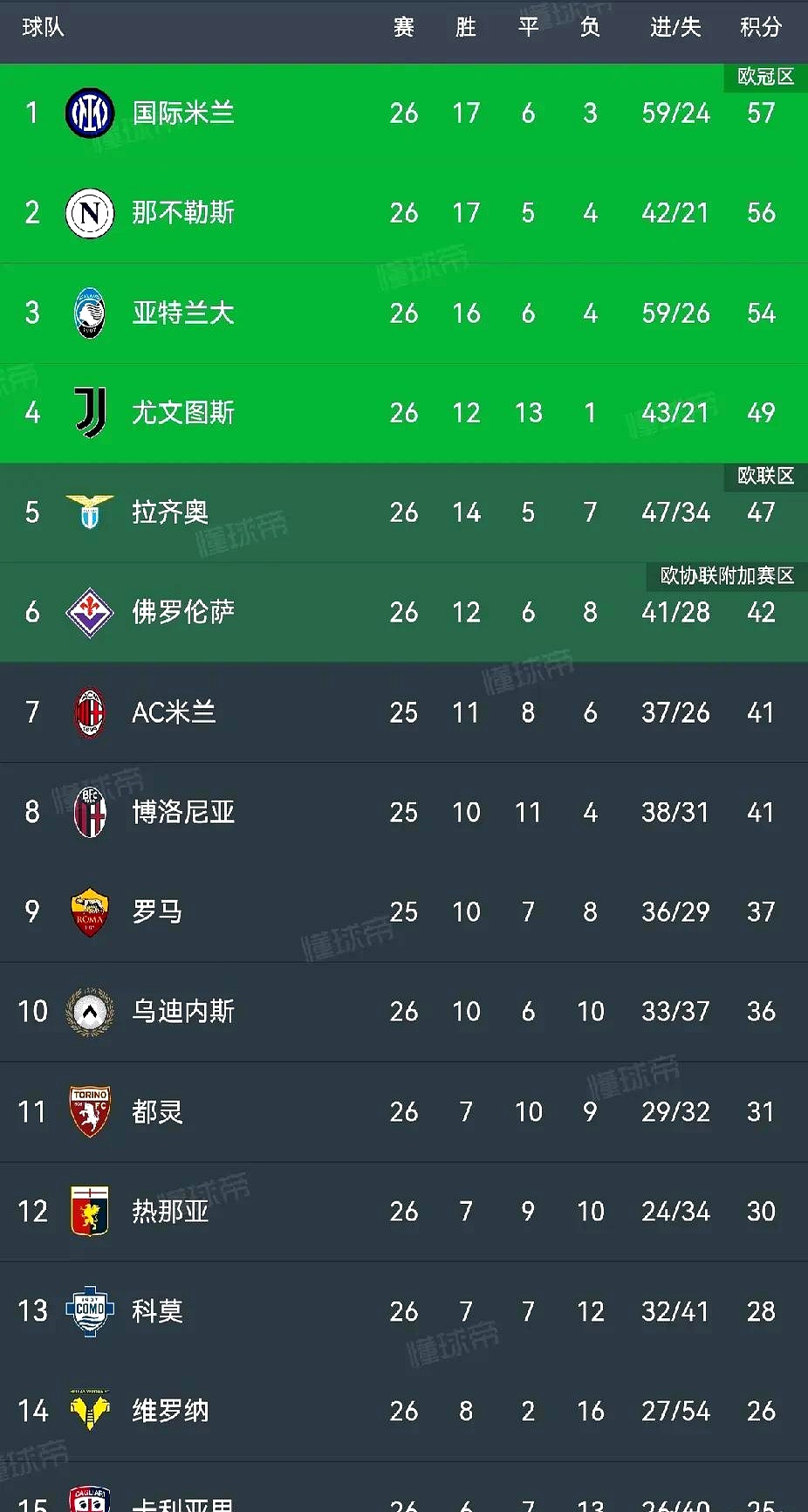 包含那不勒斯客场失分概率增大，前景堪忧的词条