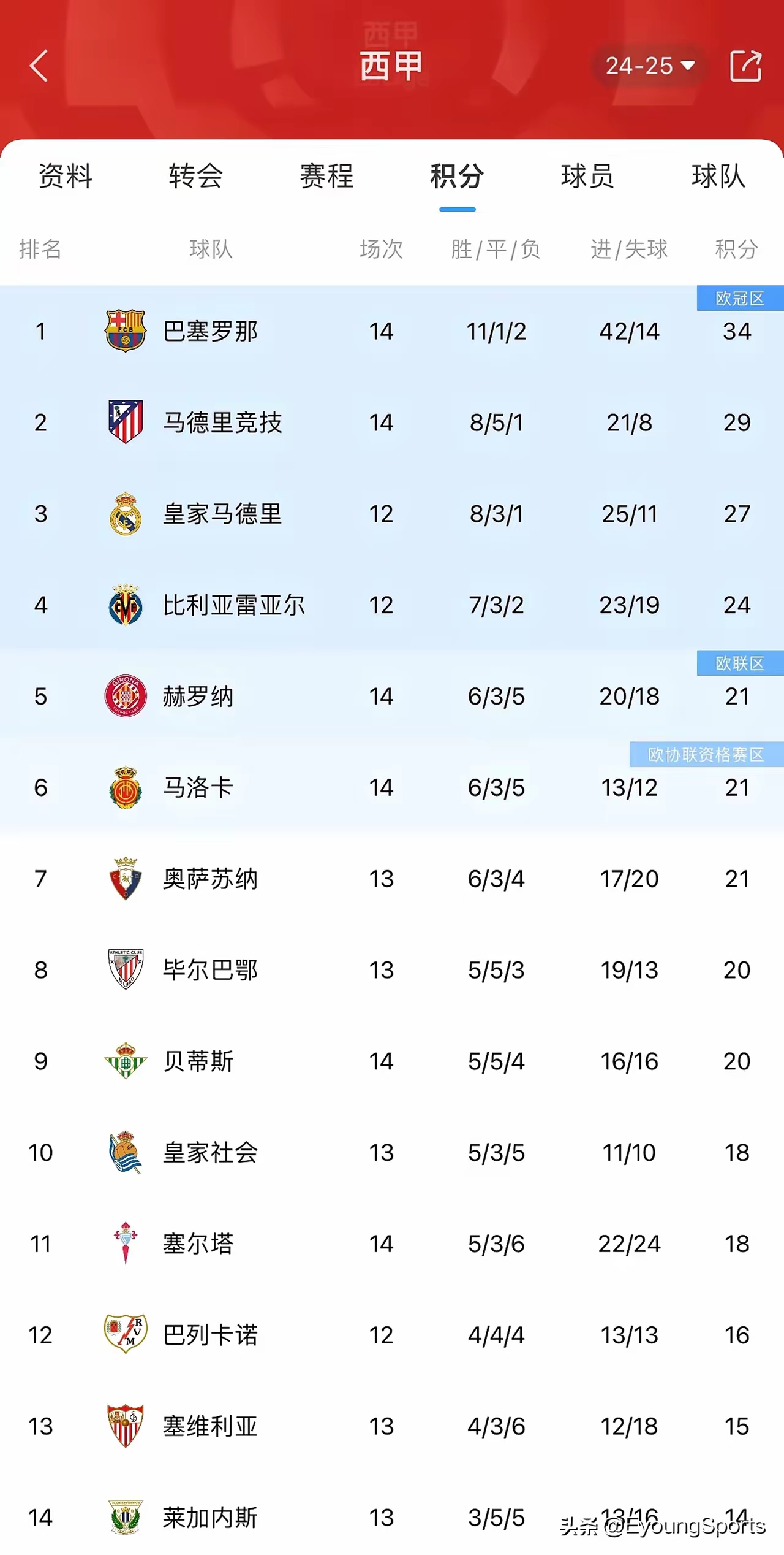 包含塞尔塔客场失利，积分榜有所下跌的词条