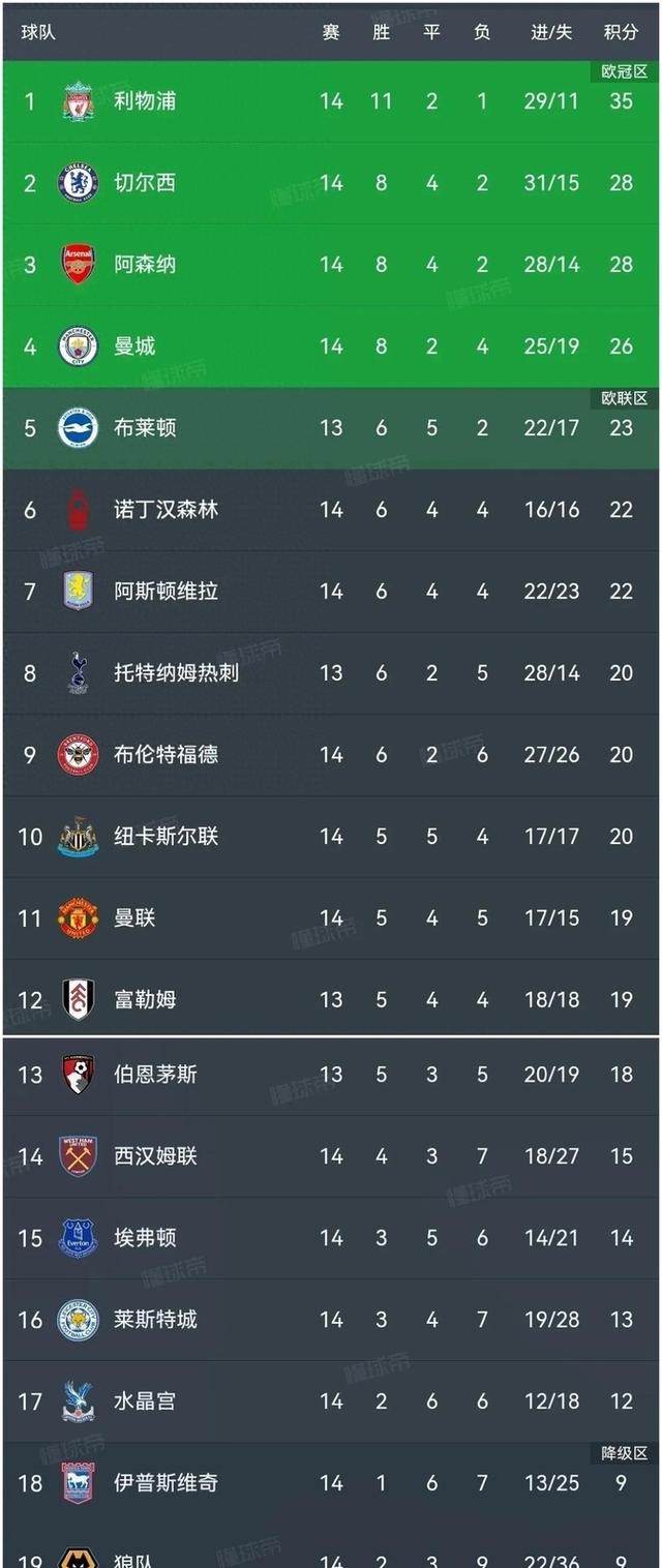 纽卡斯尔客场不敌阿森纳，积分榜稍显被动的简单介绍