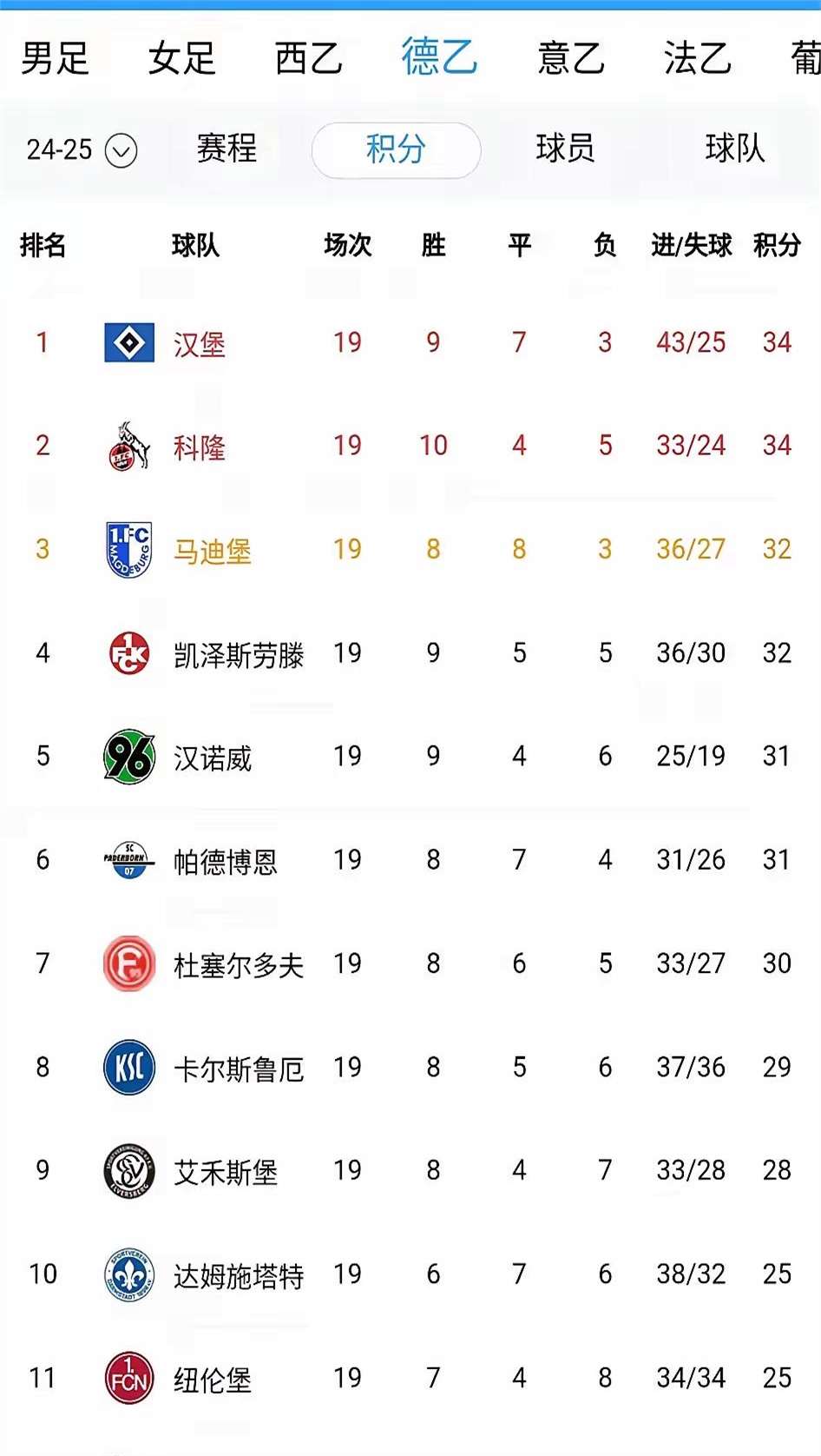 包含柏林赫塔队上轮比赛战平收场，保持不败状态的词条
