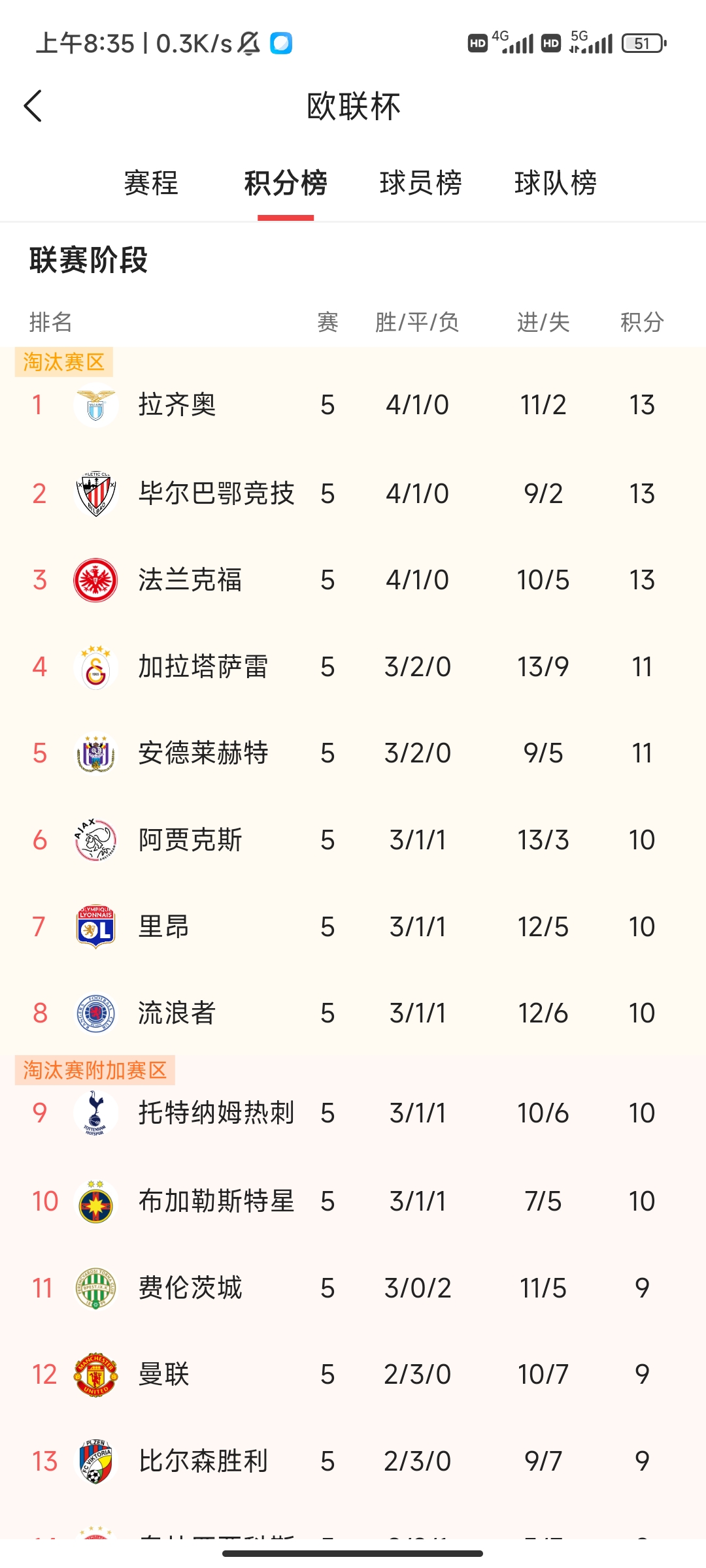 美因茨队目前积分榜排名上升 