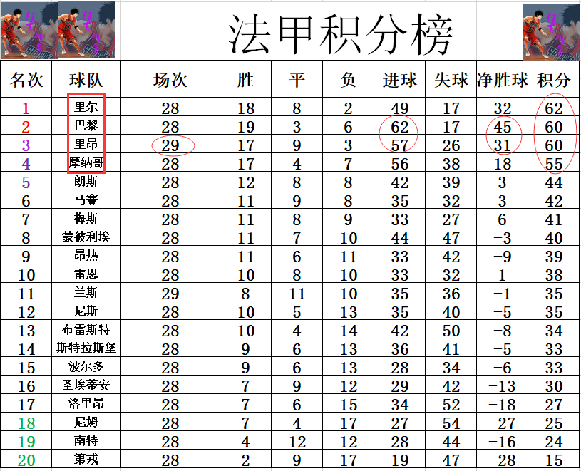 包含里昂客场大败，跌入积分榜下游的词条