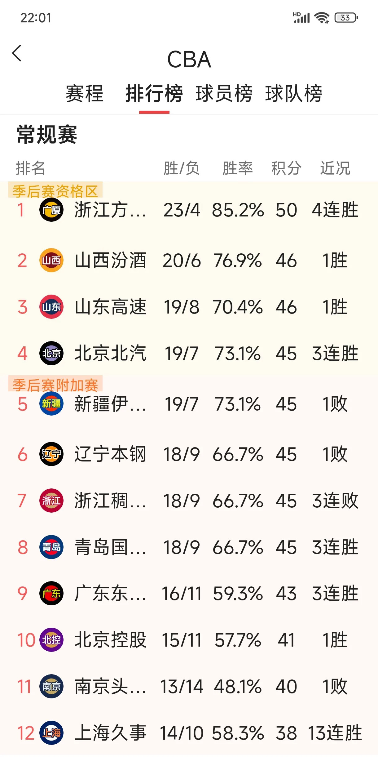 山西太原队出色表现取得胜利，积分攀升领先的简单介绍