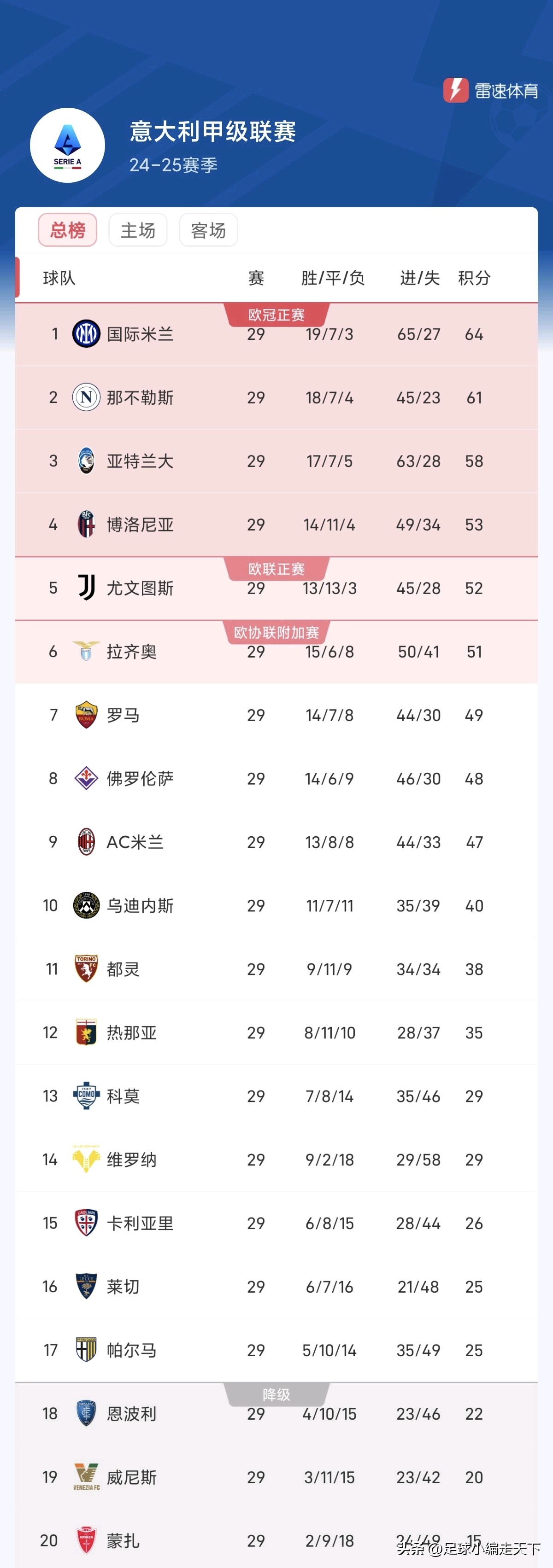 国际米兰取胜，积分榜排名稳定上升 
