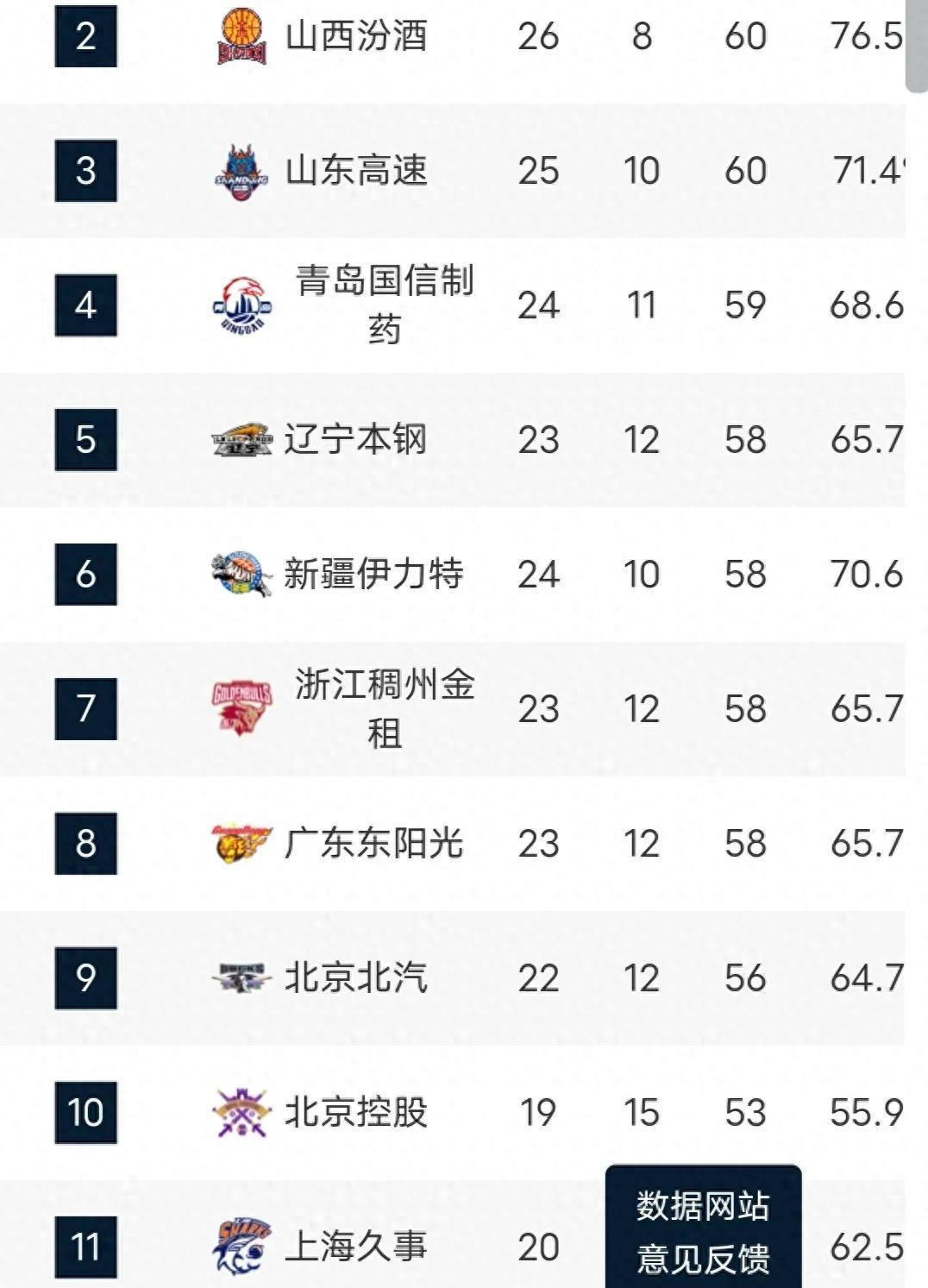新疆队大胜，获得三连胜势如破竹 